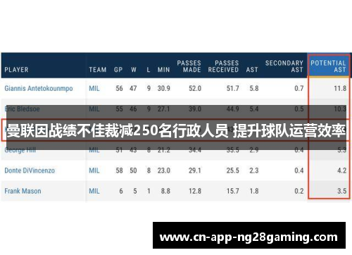 曼联因战绩不佳裁减250名行政人员 提升球队运营效率
